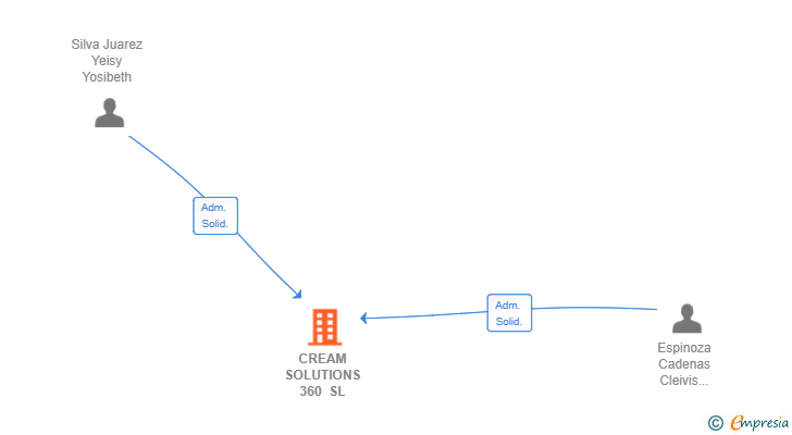 Vinculaciones societarias de CREAM SOLUTIONS 360 SL