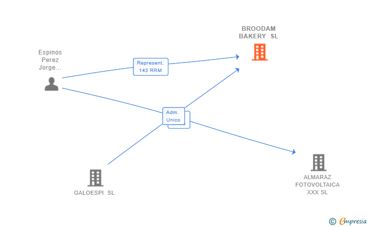 Vinculaciones societarias de BROODAM BAKERY SL