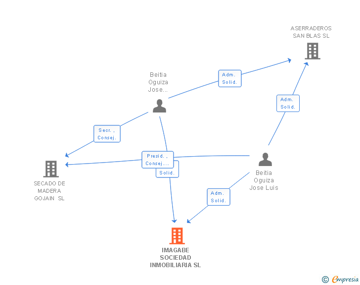 Vinculaciones societarias de IMAGABE SOCIEDAD INMOBILIARIA SL