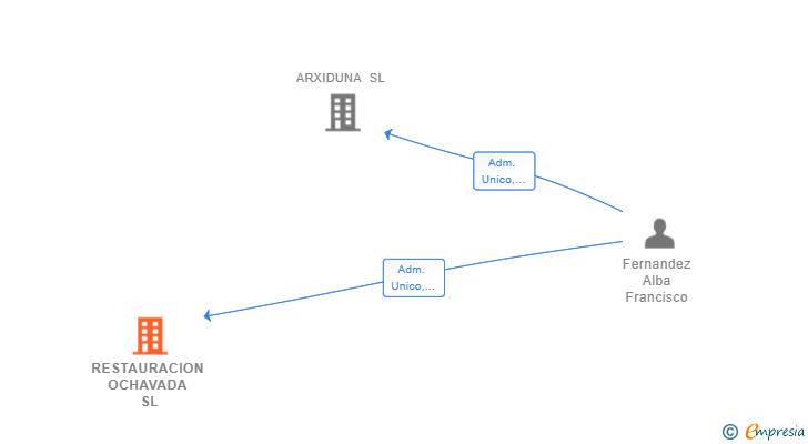 Vinculaciones societarias de RESTAURACION OCHAVADA SL