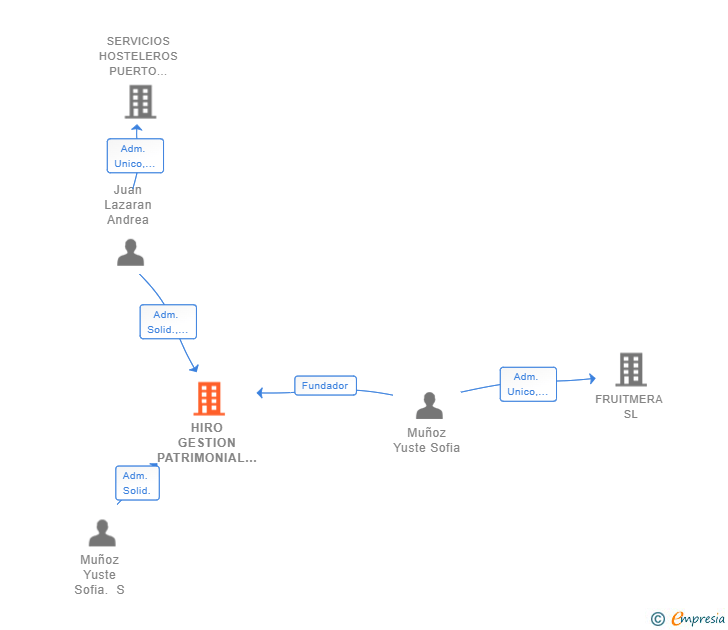 Vinculaciones societarias de HIRO GESTION PATRIMONIAL SL