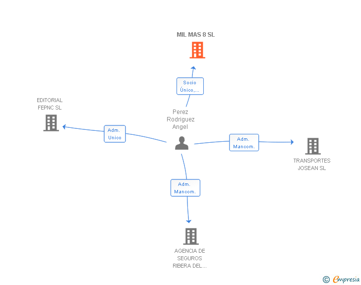 Vinculaciones societarias de MIL MAS 8 SL