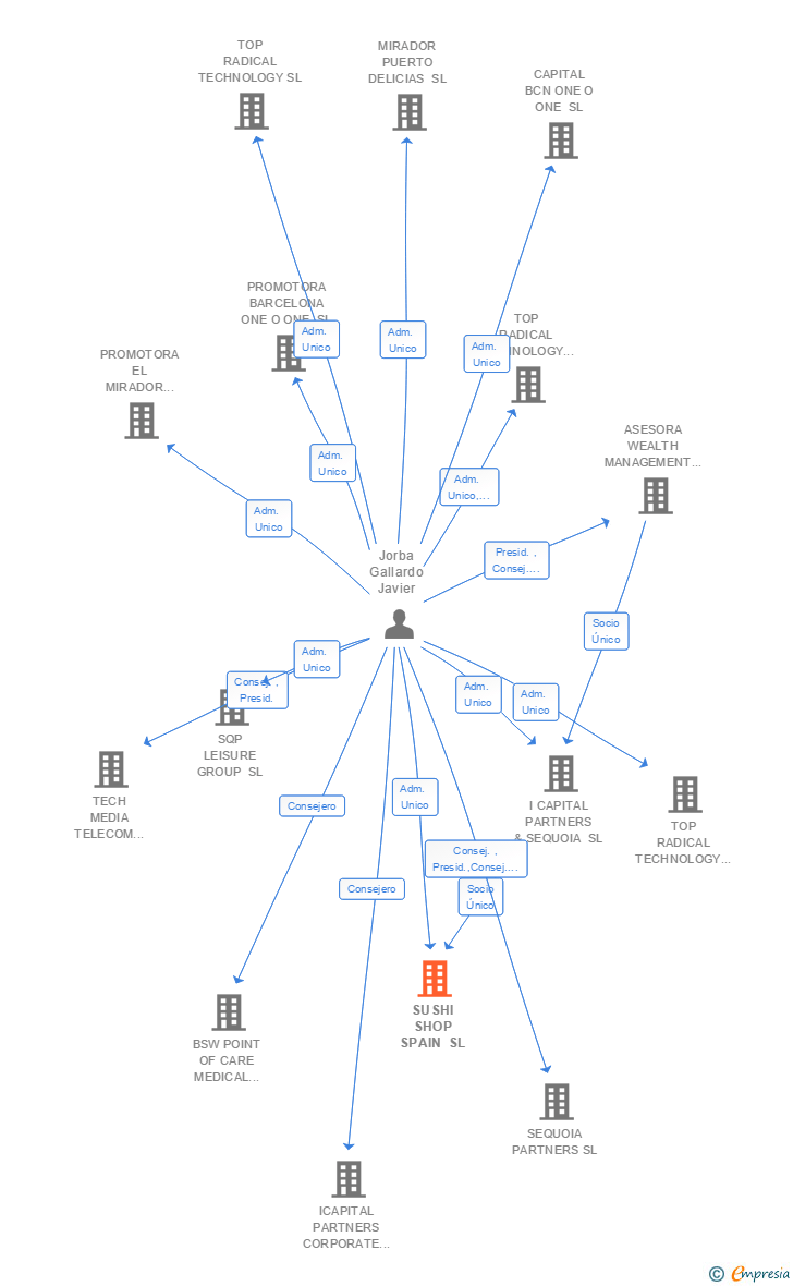 Vinculaciones societarias de SUSHI SHOP SPAIN SL