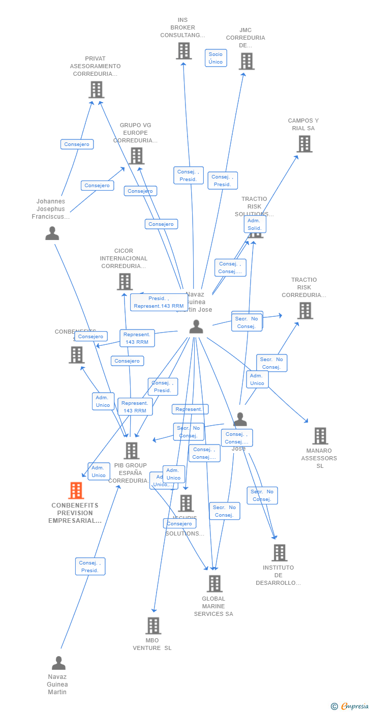 Vinculaciones societarias de CONBENEFITS PREVISION EMPRESARIAL SL