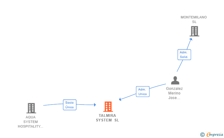 Vinculaciones societarias de TALMIRA SYSTEM SL