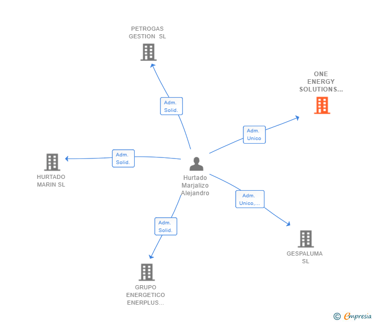 Vinculaciones societarias de ONE ENERGY SOLUTIONS SL