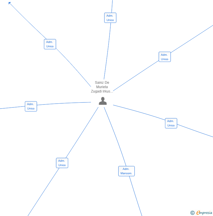 Vinculaciones societarias de LANDA BERRIA SL