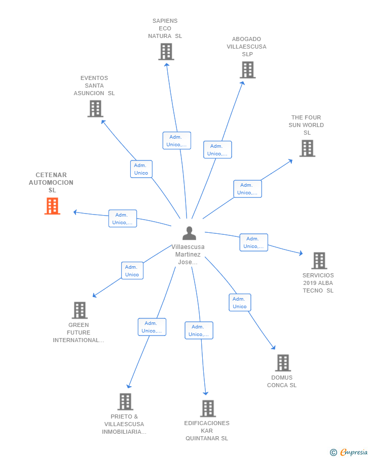 Vinculaciones societarias de CETENAR AUTOMOCION SL