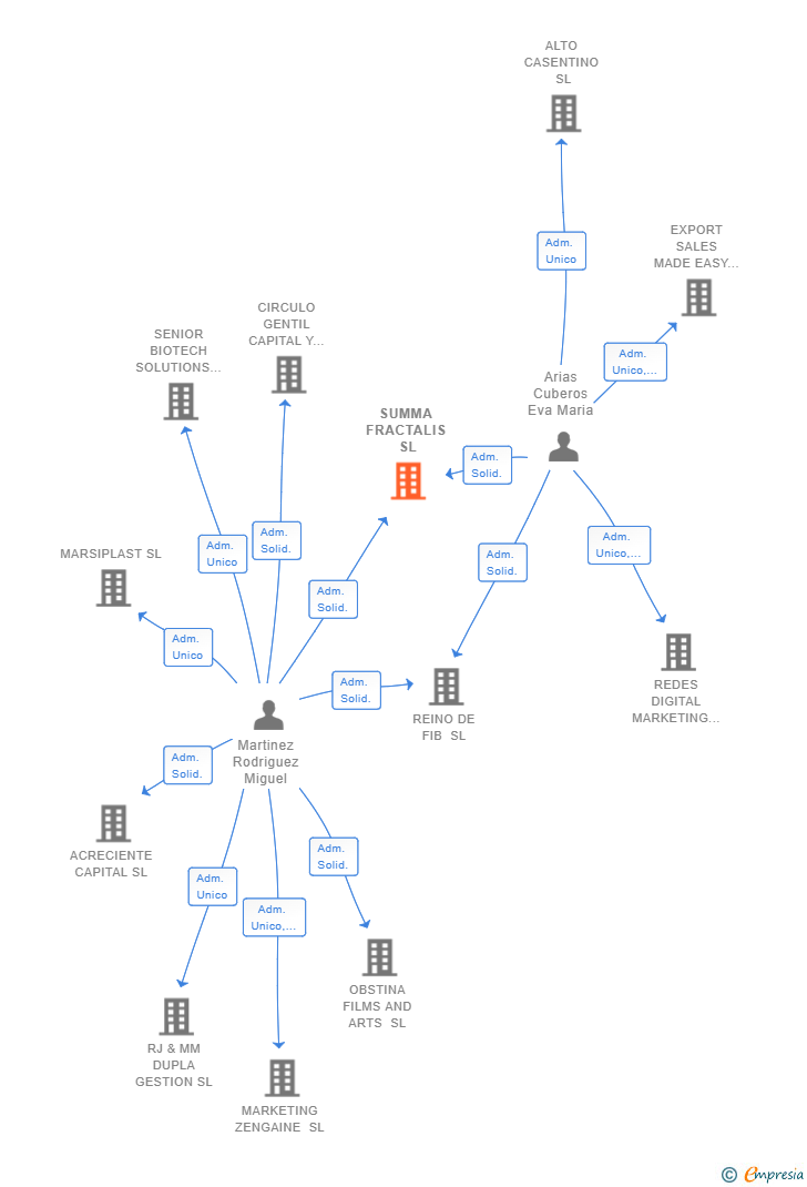 Vinculaciones societarias de SUMMA FRACTALIS SL