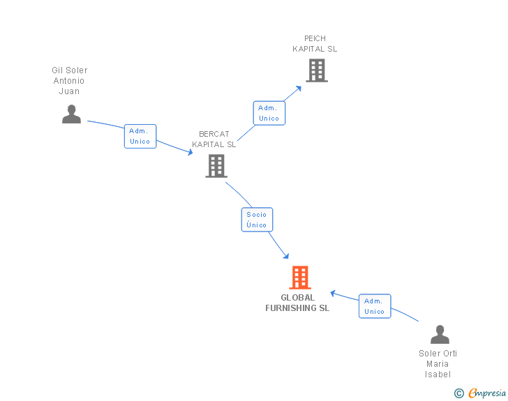 Vinculaciones societarias de GLOBAL FURNISHING SL