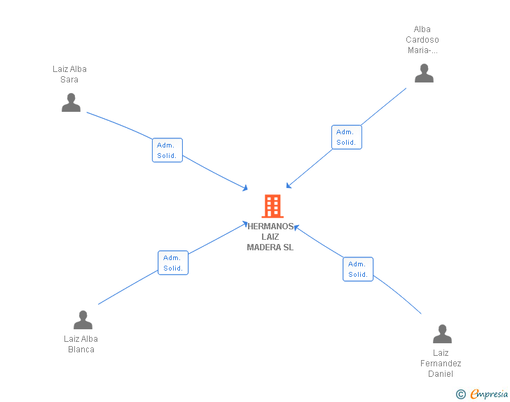 Vinculaciones societarias de HERMANOS LAIZ MADERA SL