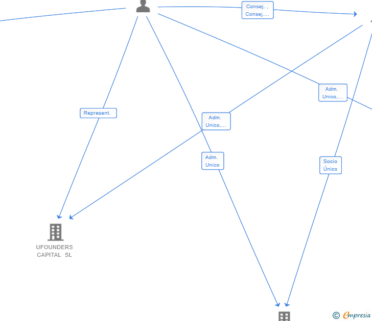 Vinculaciones societarias de NUELA EDTECH SL