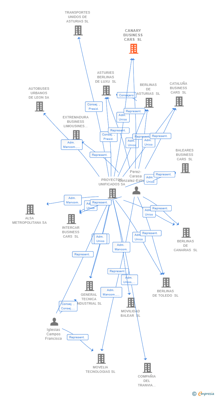 Vinculaciones societarias de CANARY BUSINESS CARS SL