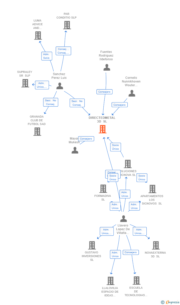 Vinculaciones societarias de DIRECTEDMETAL 3D SL
