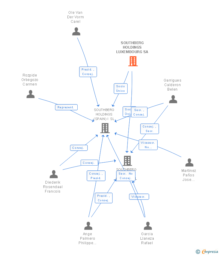 Vinculaciones societarias de SOUTHBERG HOLDINGS LUXEMBOURG SA