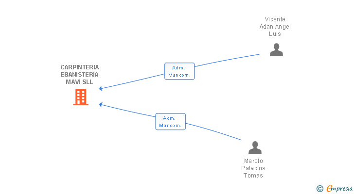 Vinculaciones societarias de CARPINTERIA EBANISTERIA MAVI SLL