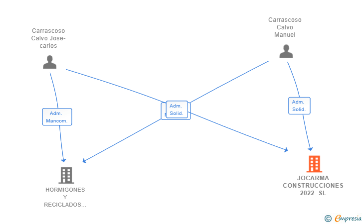 Vinculaciones societarias de JOCARMA CONSTRUCCIONES 2022 SL