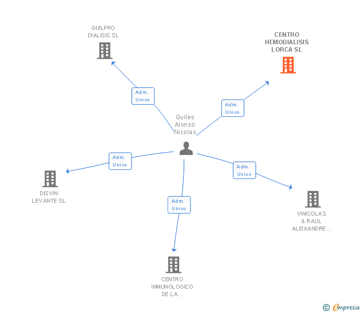 Vinculaciones societarias de CENTRO HEMODIALISIS LORCA SL