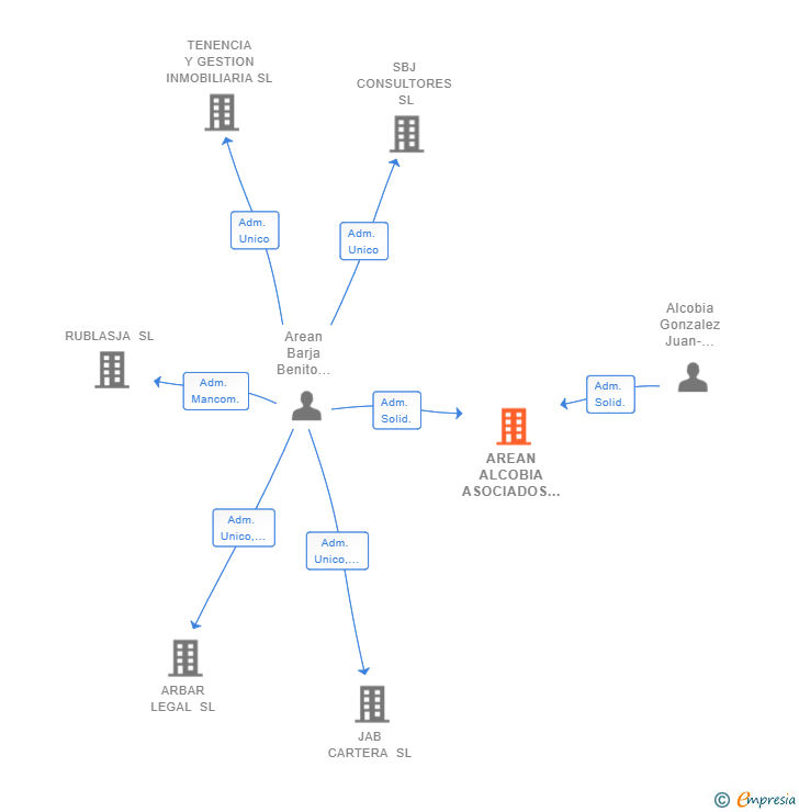 Vinculaciones societarias de ALCOBIA GONZALEZ SL