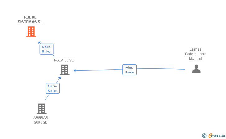 Vinculaciones societarias de RUBAL SISTEMAS SL
