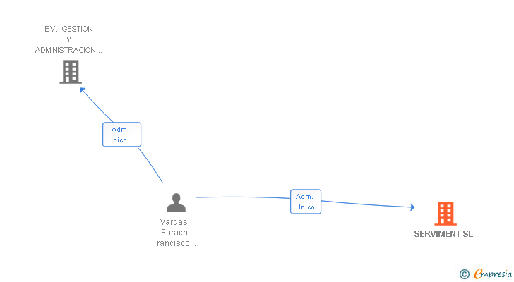 Vinculaciones societarias de SERVIMENT SL