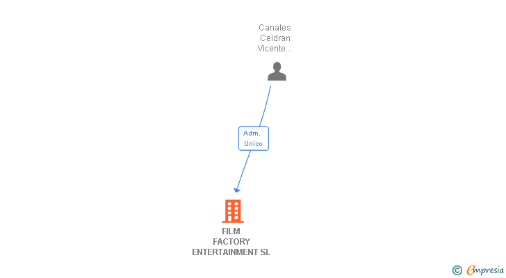 Vinculaciones societarias de FILM FACTORY ENTERTAINMENT SL