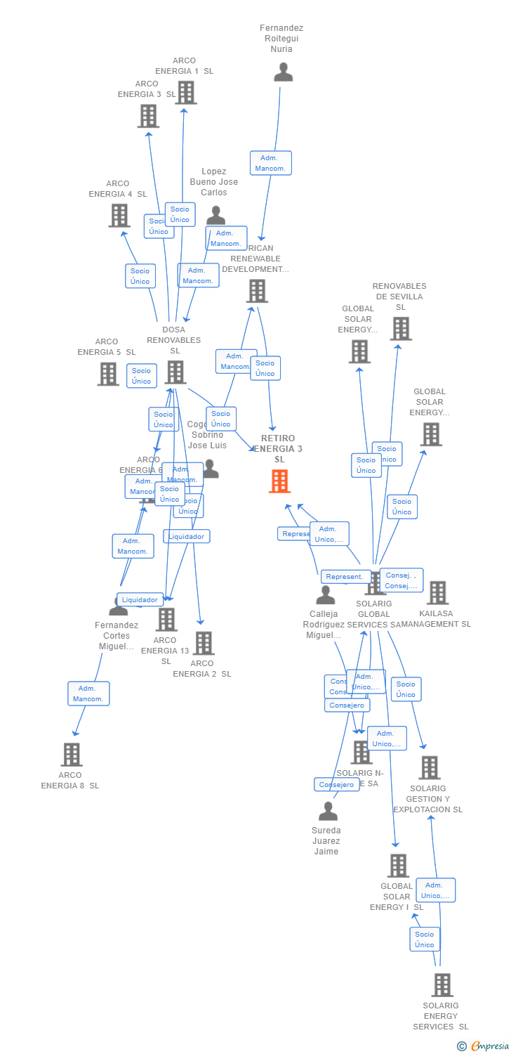Vinculaciones societarias de RETIRO ENERGIA 3 SL