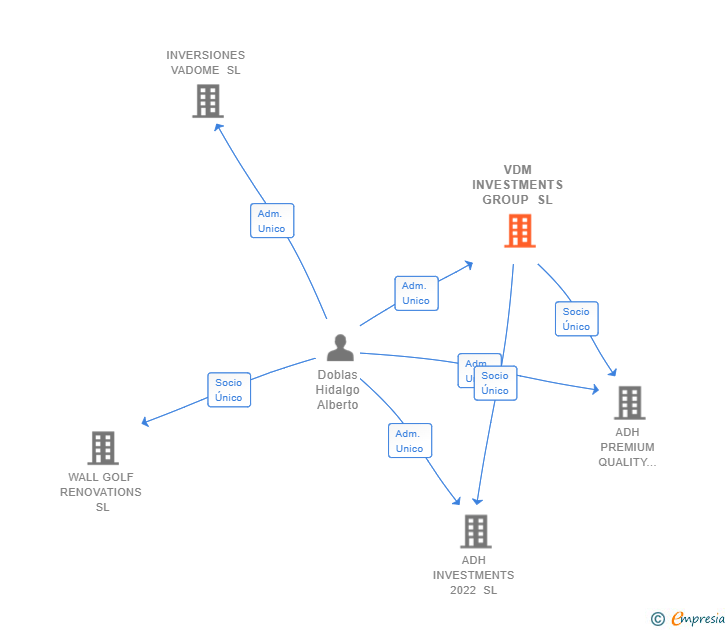 Vinculaciones societarias de VDM INVESTMENTS GROUP SL