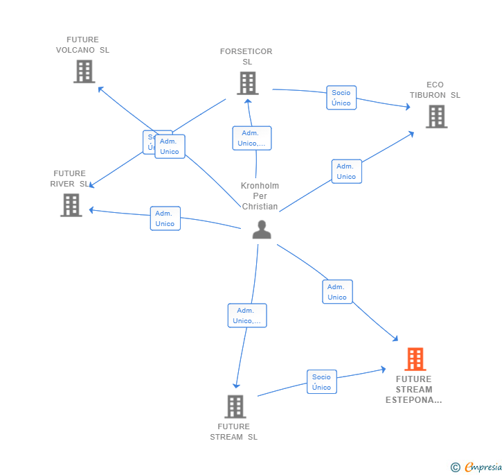 Vinculaciones societarias de FUTURE STREAM ESTEPONA SL