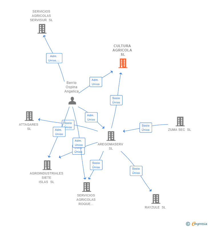 Vinculaciones societarias de CULTURA AGRICOLA SL