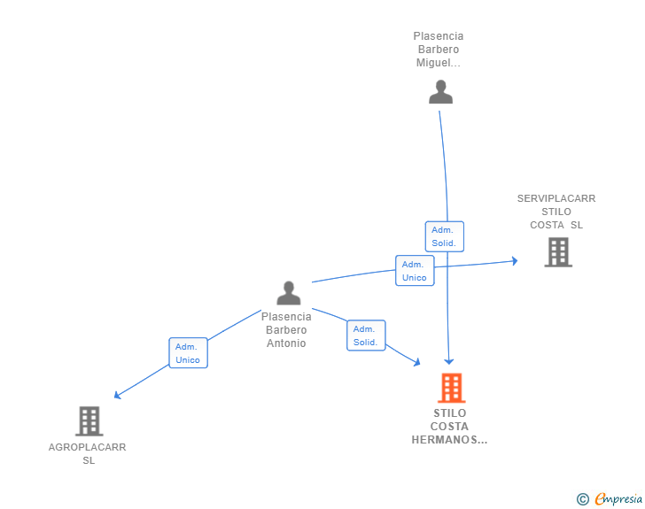Vinculaciones societarias de STILO COSTA HERMANOS PLASENCIA BARBERO SL