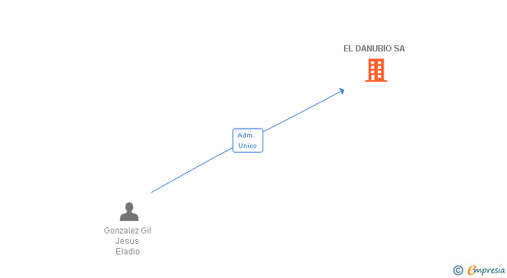 Vinculaciones societarias de EL DANUBIO SA