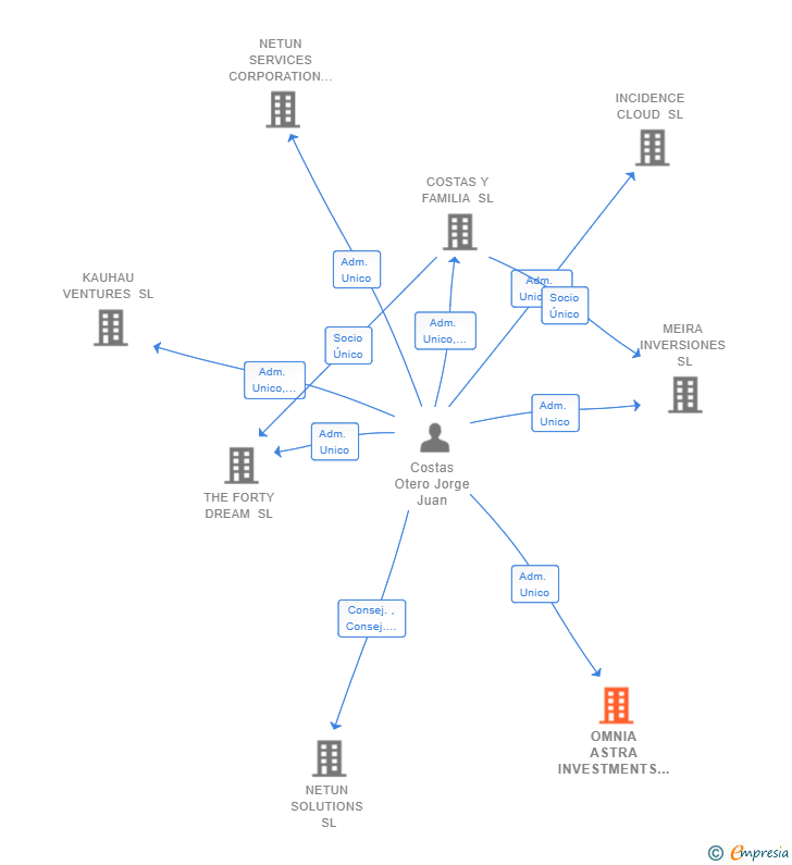 Vinculaciones societarias de OMNIA ASTRA INVESTMENTS SL