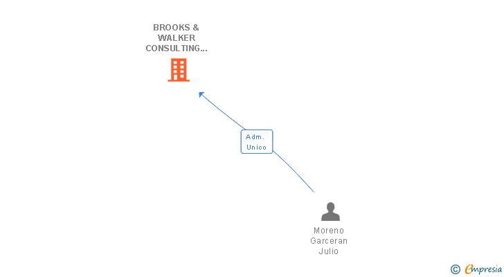 Vinculaciones societarias de BROOKS & WALKER CONSULTING GROUP SL