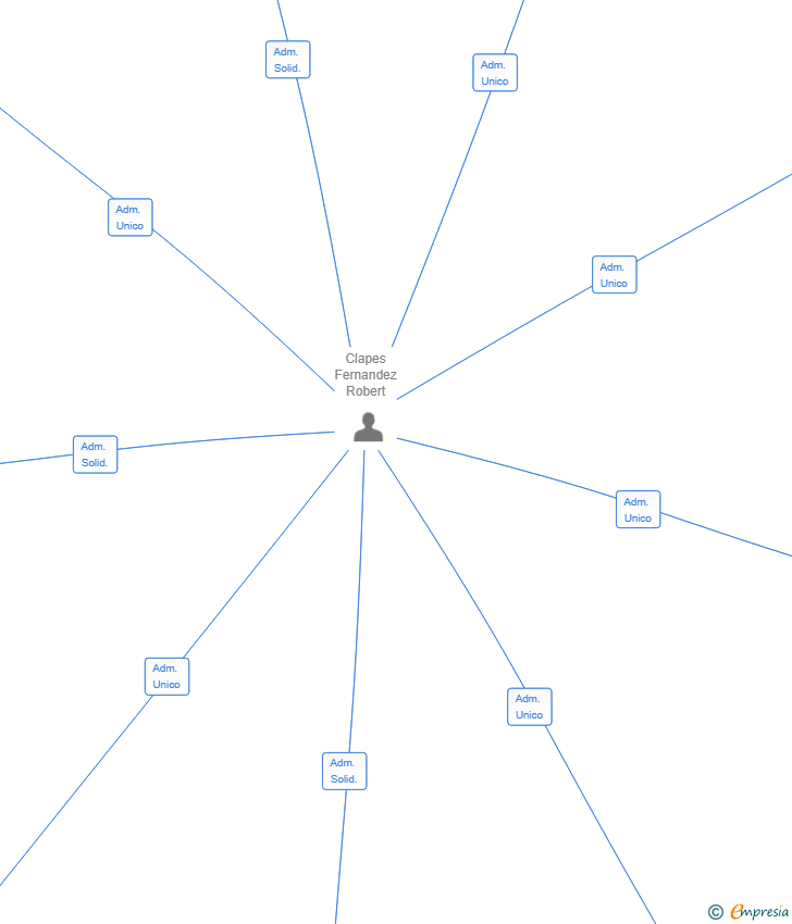 Vinculaciones societarias de SEPALCELAI IR SL