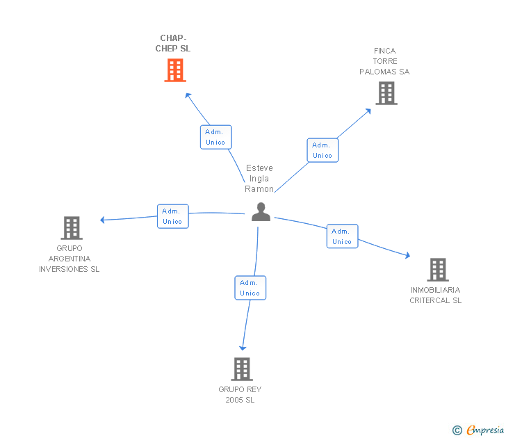 Vinculaciones societarias de CHAP-CHEP SL