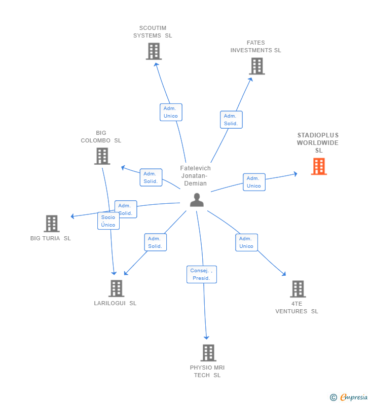 Vinculaciones societarias de STADIOPLUS WORLDWIDE SL