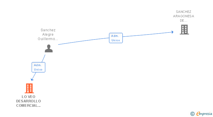 Vinculaciones societarias de LO VEO DESARROLLO COMERCIAL SL