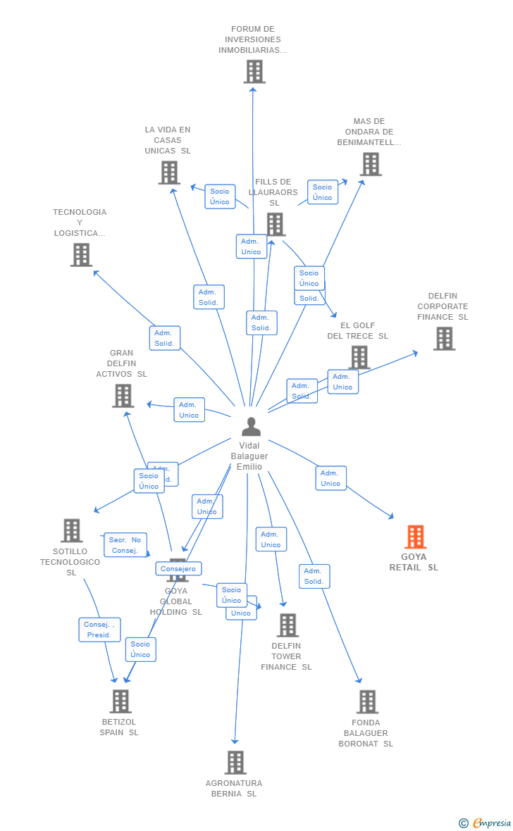 Vinculaciones societarias de GOYA RETAIL SL