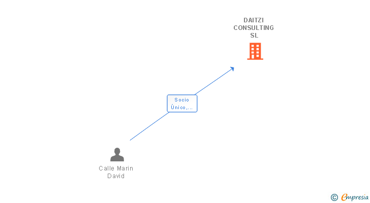 Vinculaciones societarias de DAITZI CONSULTING SL