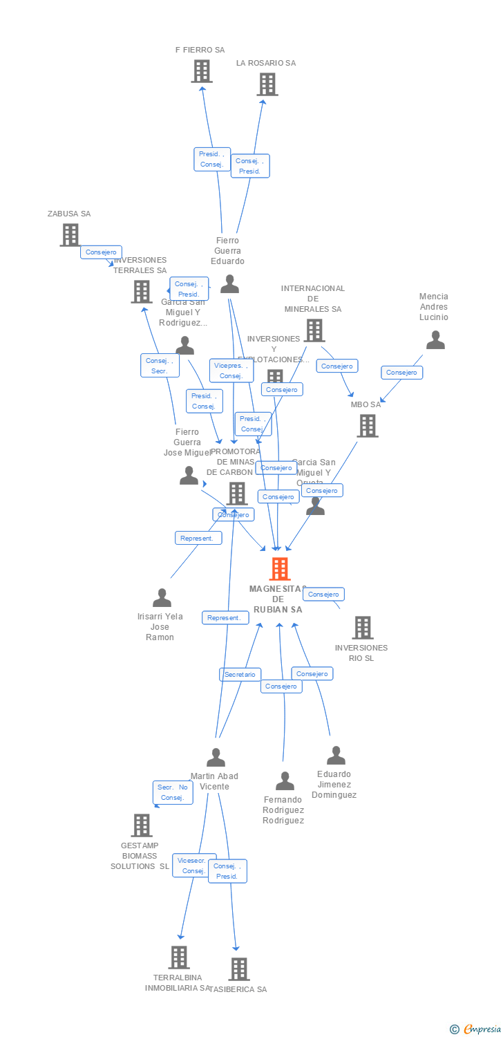 Vinculaciones societarias de MAGNESITAS DE RUBIAN SA