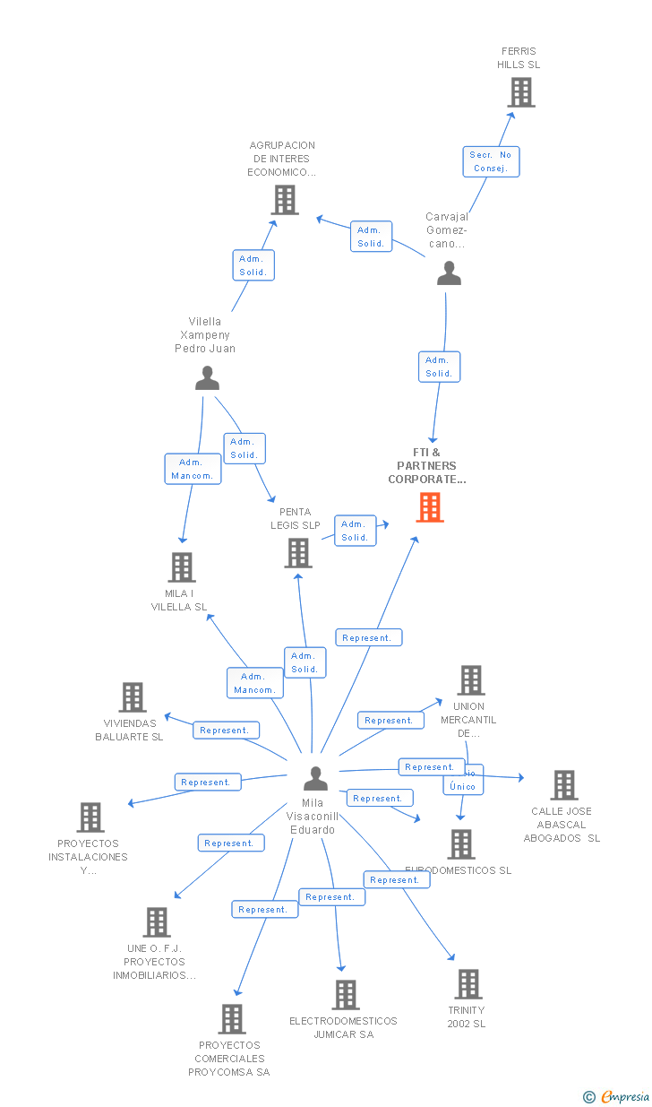 Vinculaciones societarias de FTI & PARTNERS CORPORATE RECOVERY SPAIN SLP
