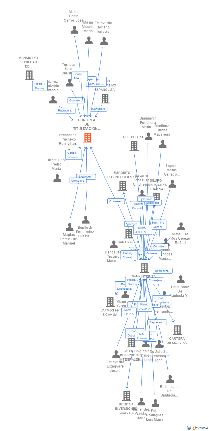 Vinculaciones societarias de EUROPEA DE TITULIZACION SOCIEDAD ANONIMA SOCIEDAD GESTORA DE FONDOS DE TITULIZACION