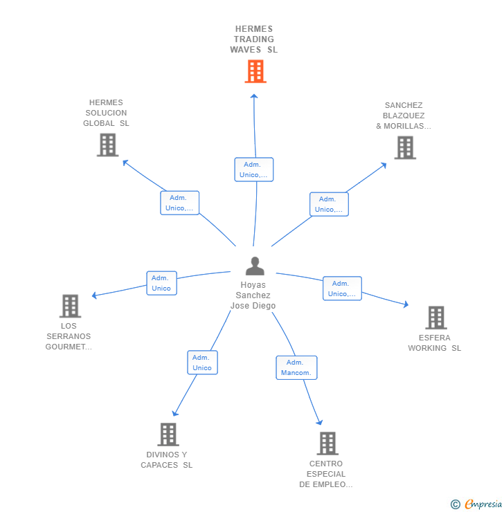 Vinculaciones societarias de HERMES TRADING WAVES SL