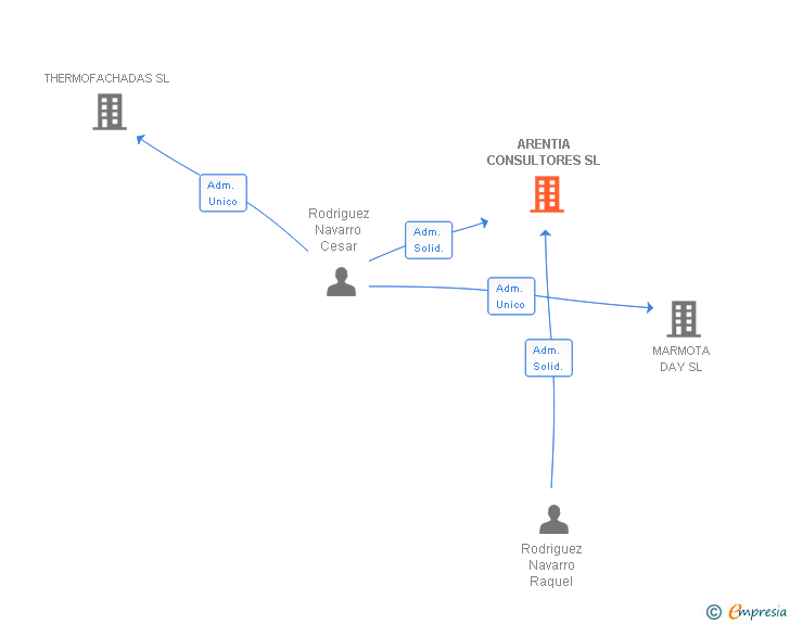 Vinculaciones societarias de ARENTIA CONSULTORES SL