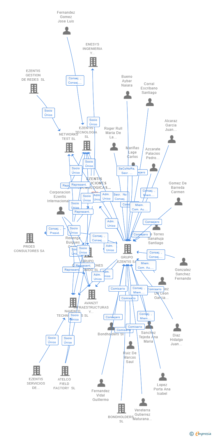 Vinculaciones societarias de EZENTIS SOLUCIONES TECNOLOGICAS E INGENIERIA SL