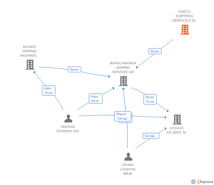 Vinculaciones societarias de VASCO SHIPPING SERVICES SL