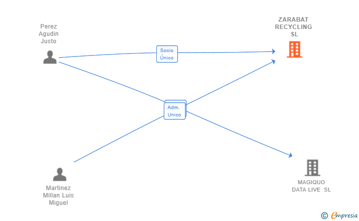 Vinculaciones societarias de ZARABAT RECYCLING SL