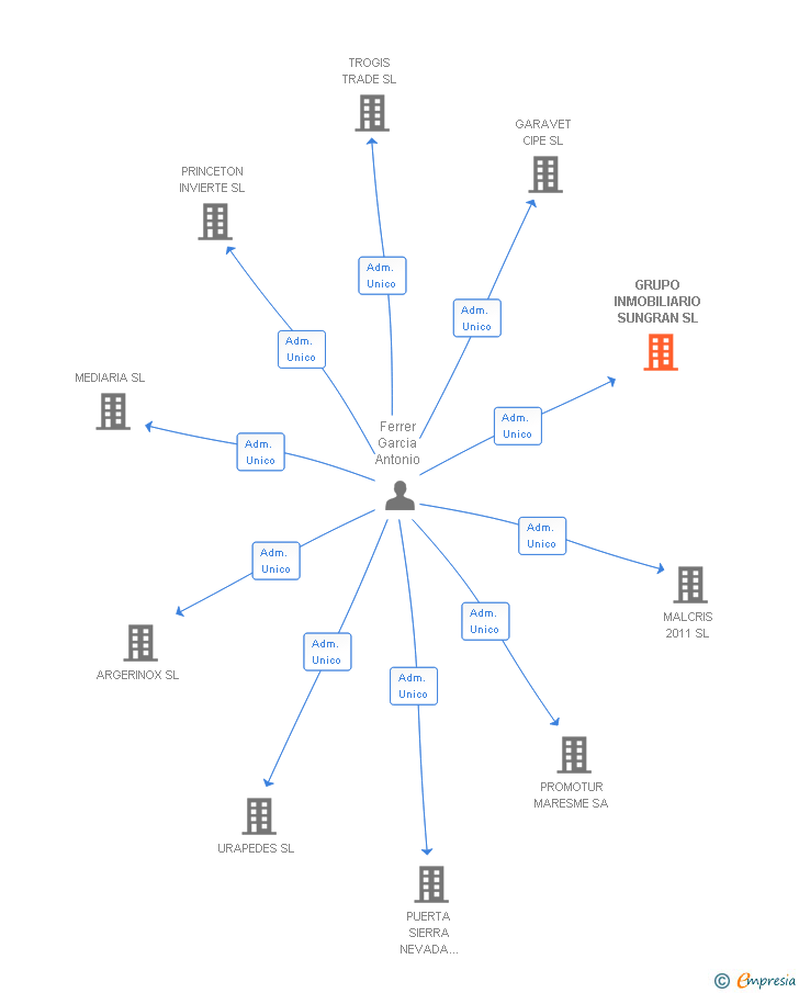 Vinculaciones societarias de GRUPO INMOBILIARIO SUNGRAN SL