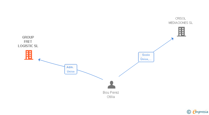 Vinculaciones societarias de GROUP FRET LOGISTIC SL